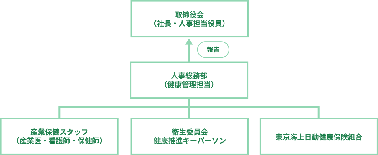 健康経営推進体制図