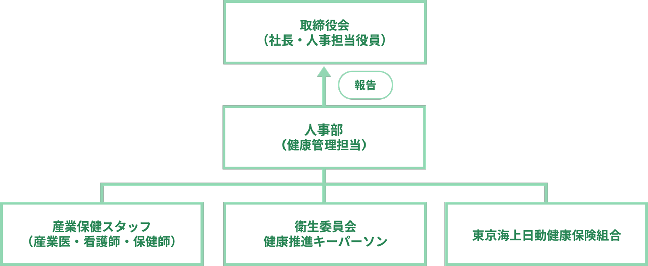 健康経営推進体制図
