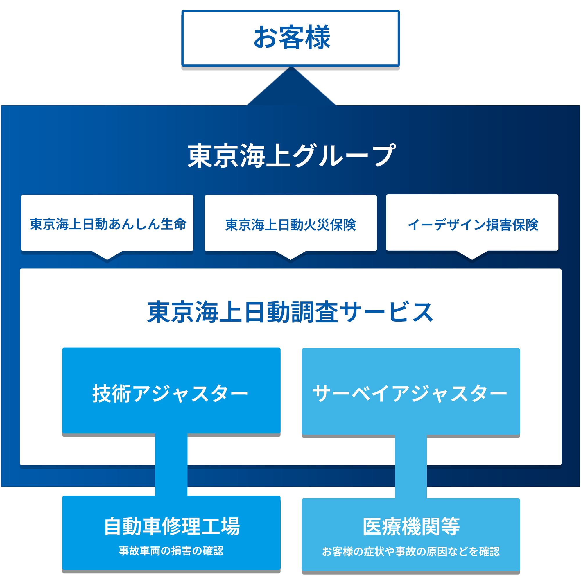 東京海上日動調査サービスの存在意義